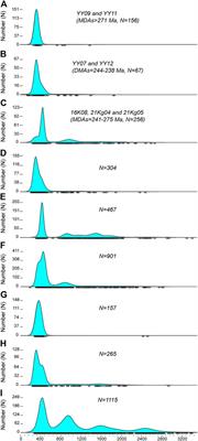 Two different types of provenances and the amalgamation of subduction complexes in the Eastern Tianshan of the Southern Altaids